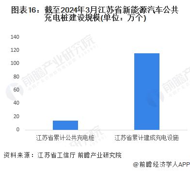 重磅 2024年江蘇省新能源汽車產業鏈全景圖譜 附產業政策 產業鏈現狀圖譜 產業資源空間布局 產業鏈發展規劃