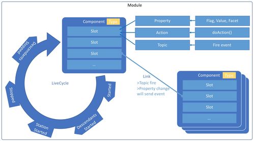 物聯網開發框架niagara &ndash; part3 一圖搞懂組件