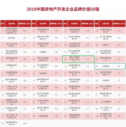 2019中國房地產(chǎn)開發(fā)企業(yè)品牌價(jià)值50強(qiáng)榜單出爐 河南兩家企業(yè)上榜
